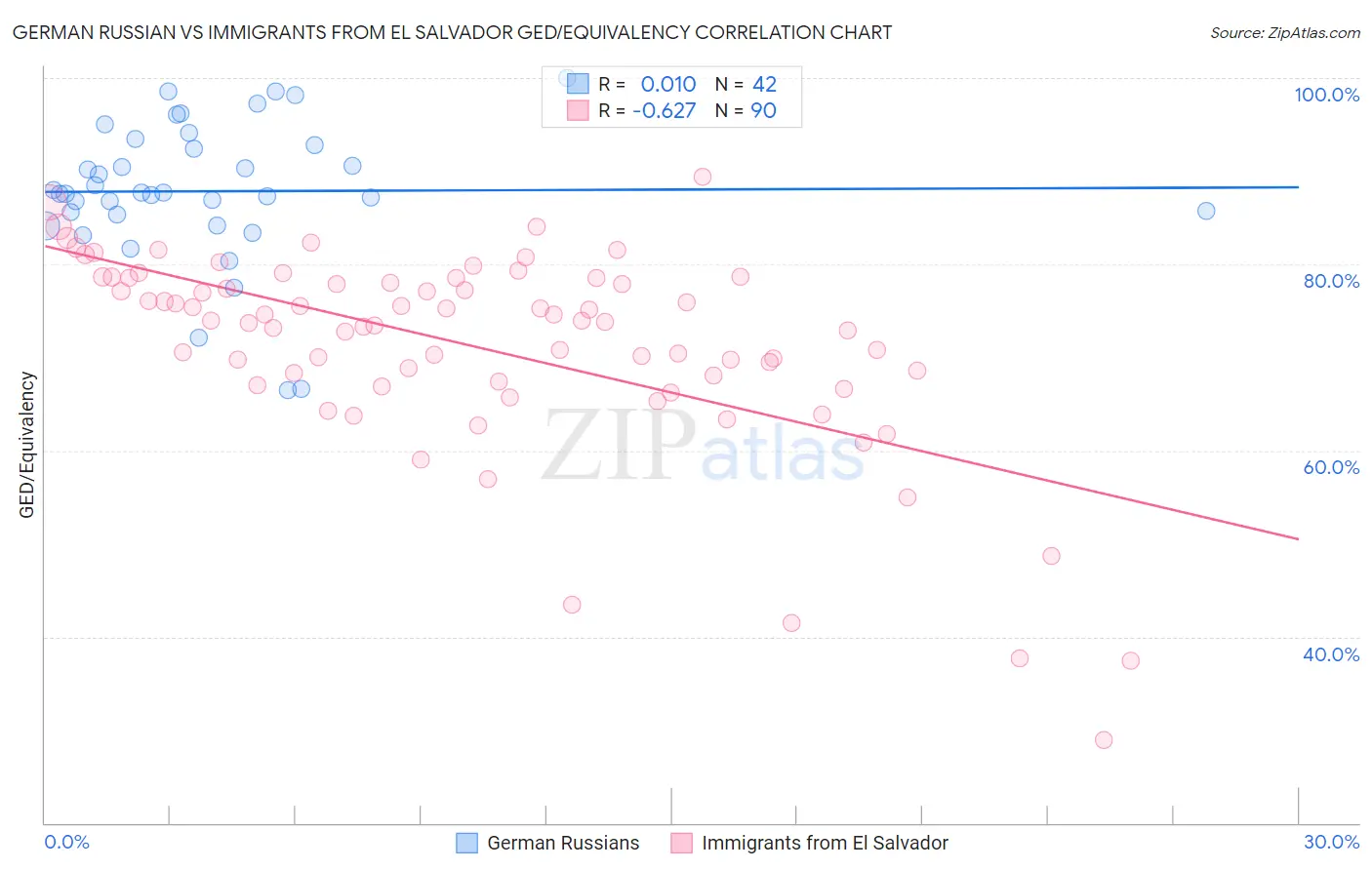 German Russian vs Immigrants from El Salvador GED/Equivalency
