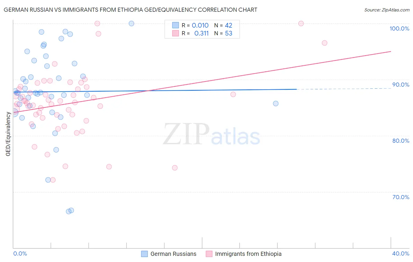 German Russian vs Immigrants from Ethiopia GED/Equivalency