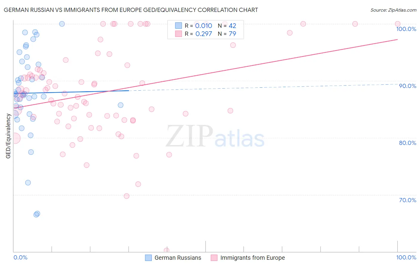 German Russian vs Immigrants from Europe GED/Equivalency