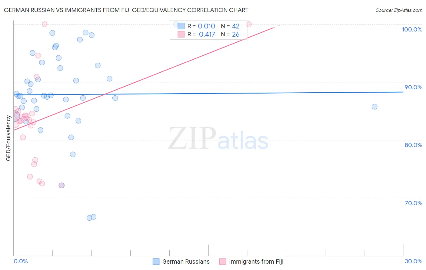 German Russian vs Immigrants from Fiji GED/Equivalency