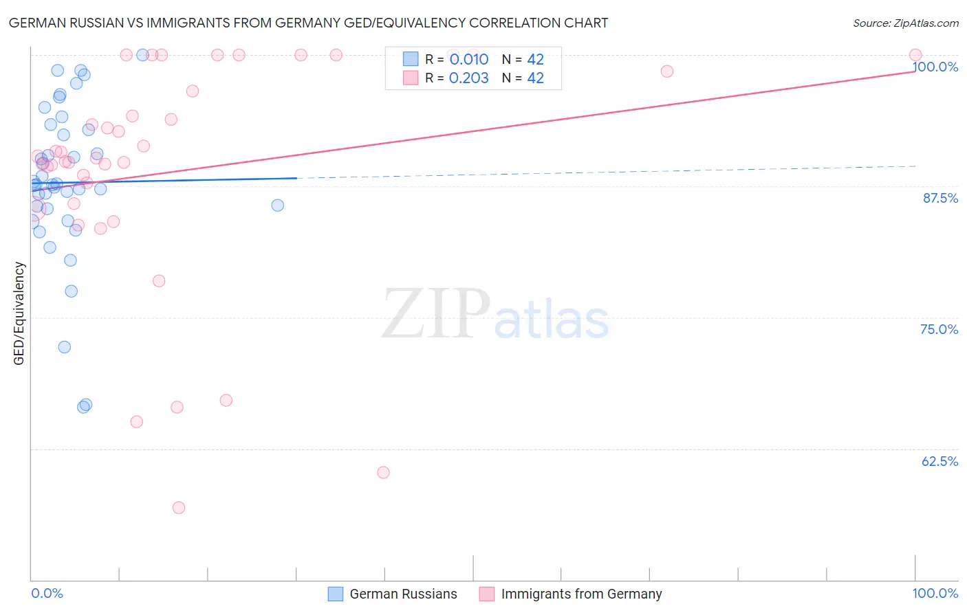 German Russian vs Immigrants from Germany GED/Equivalency