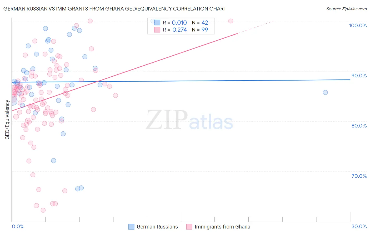 German Russian vs Immigrants from Ghana GED/Equivalency