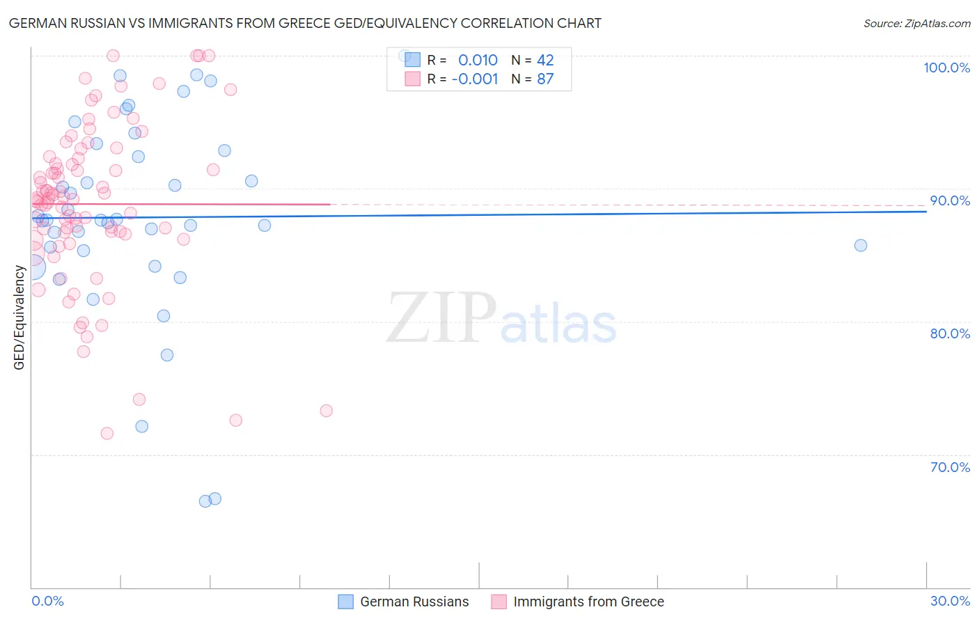 German Russian vs Immigrants from Greece GED/Equivalency