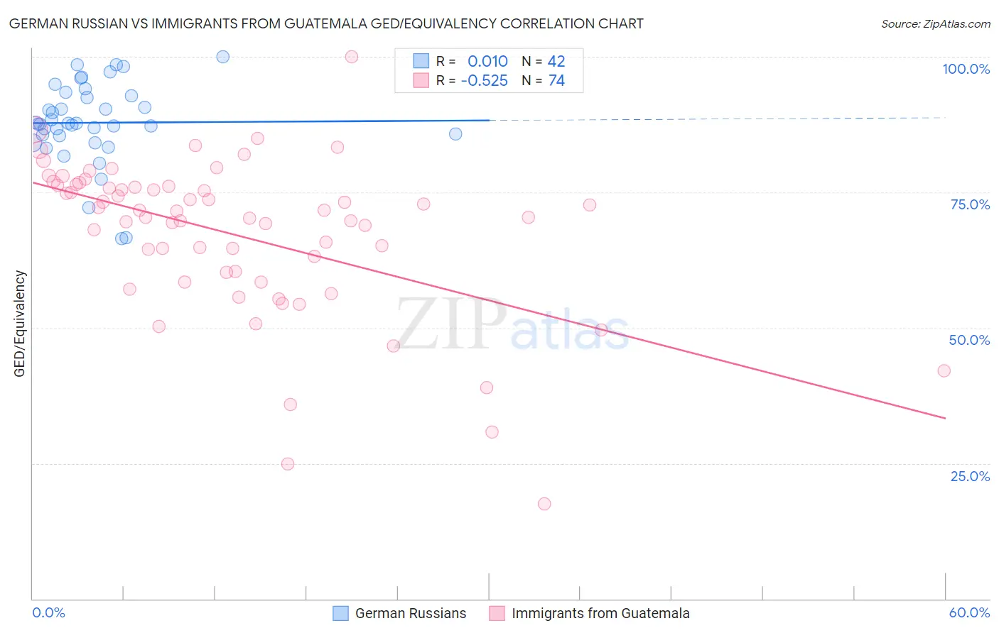 German Russian vs Immigrants from Guatemala GED/Equivalency