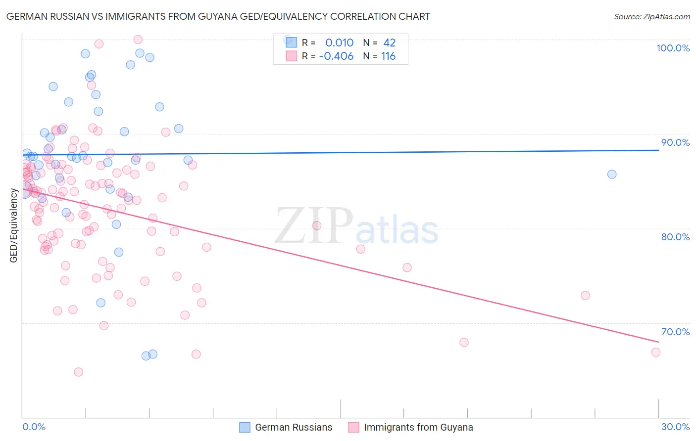 German Russian vs Immigrants from Guyana GED/Equivalency