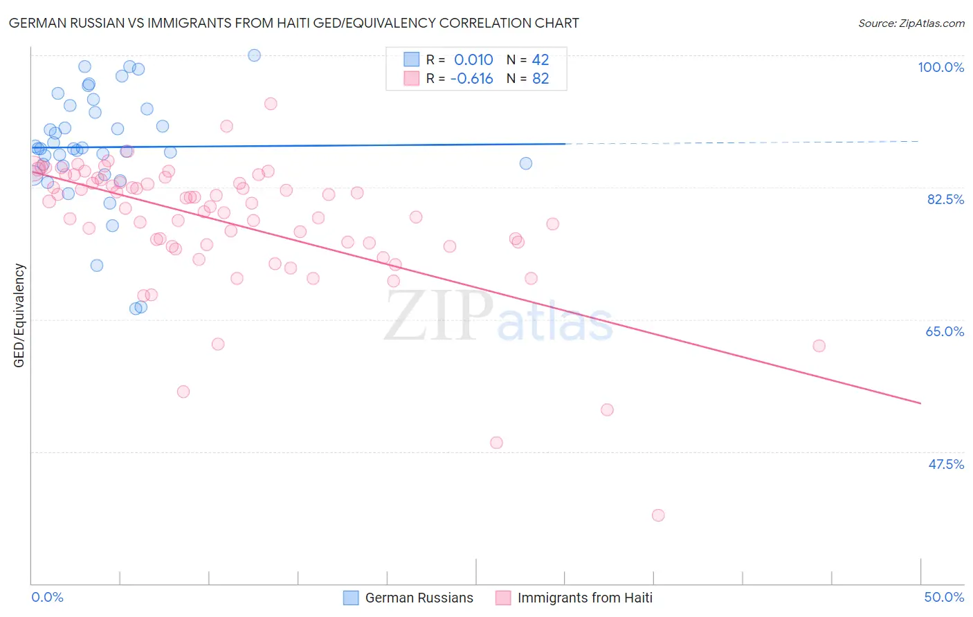 German Russian vs Immigrants from Haiti GED/Equivalency