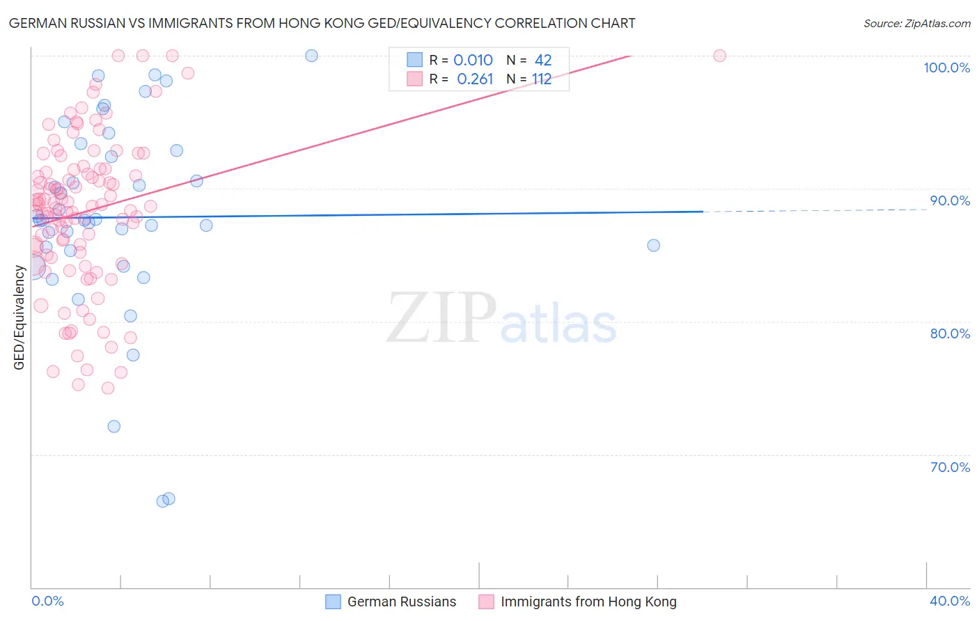 German Russian vs Immigrants from Hong Kong GED/Equivalency