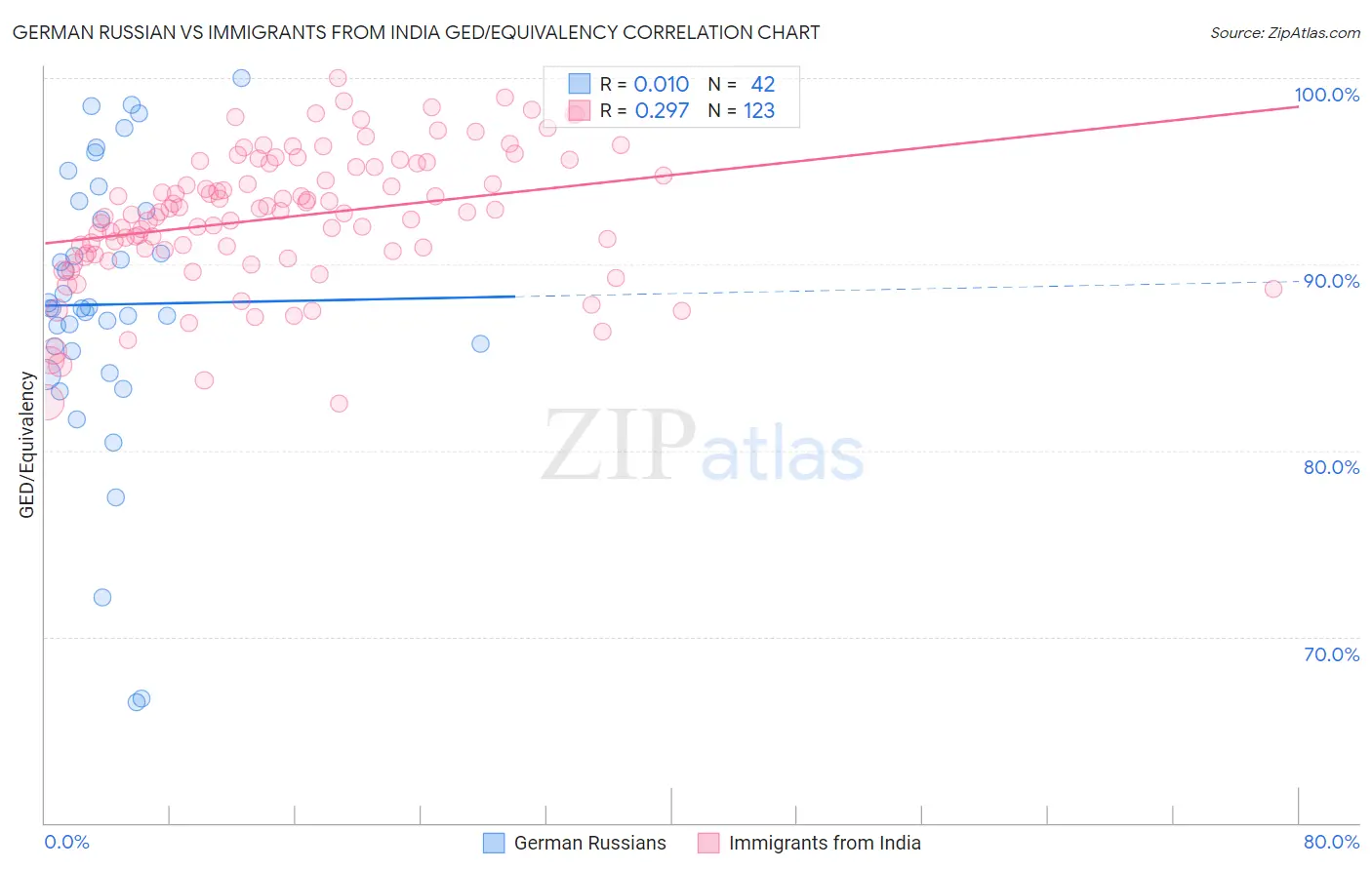 German Russian vs Immigrants from India GED/Equivalency