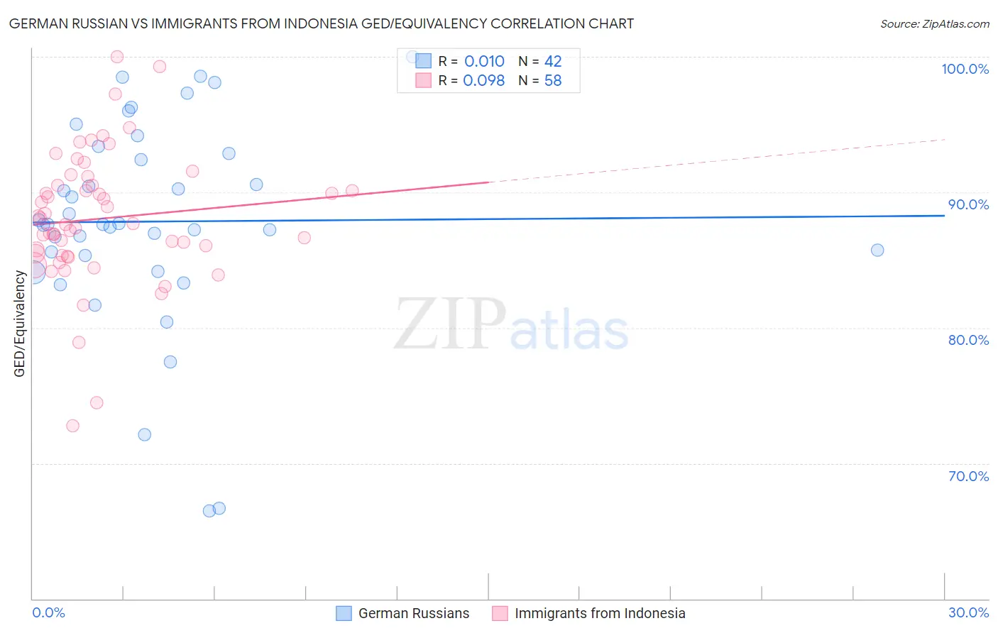 German Russian vs Immigrants from Indonesia GED/Equivalency