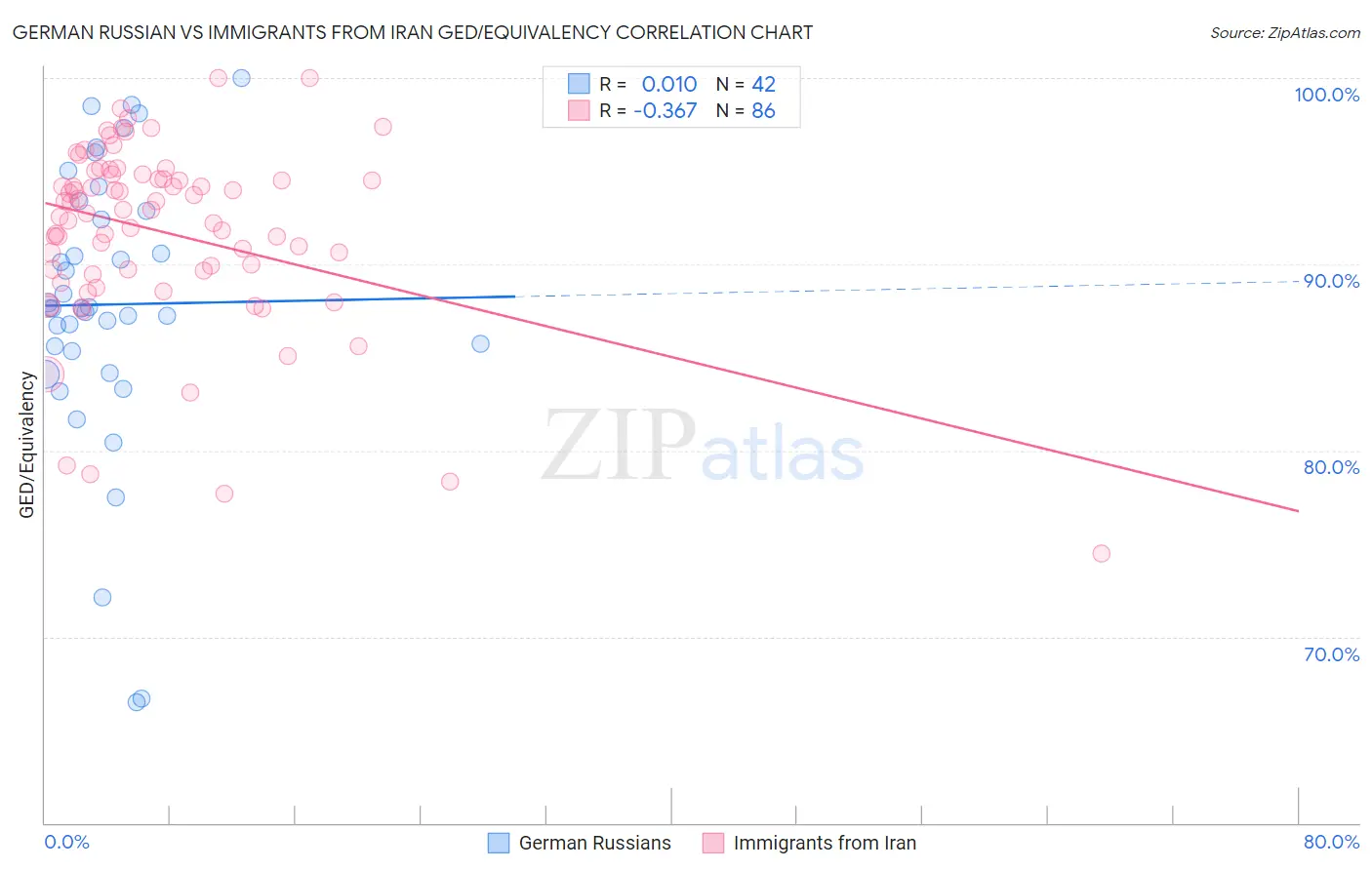 German Russian vs Immigrants from Iran GED/Equivalency