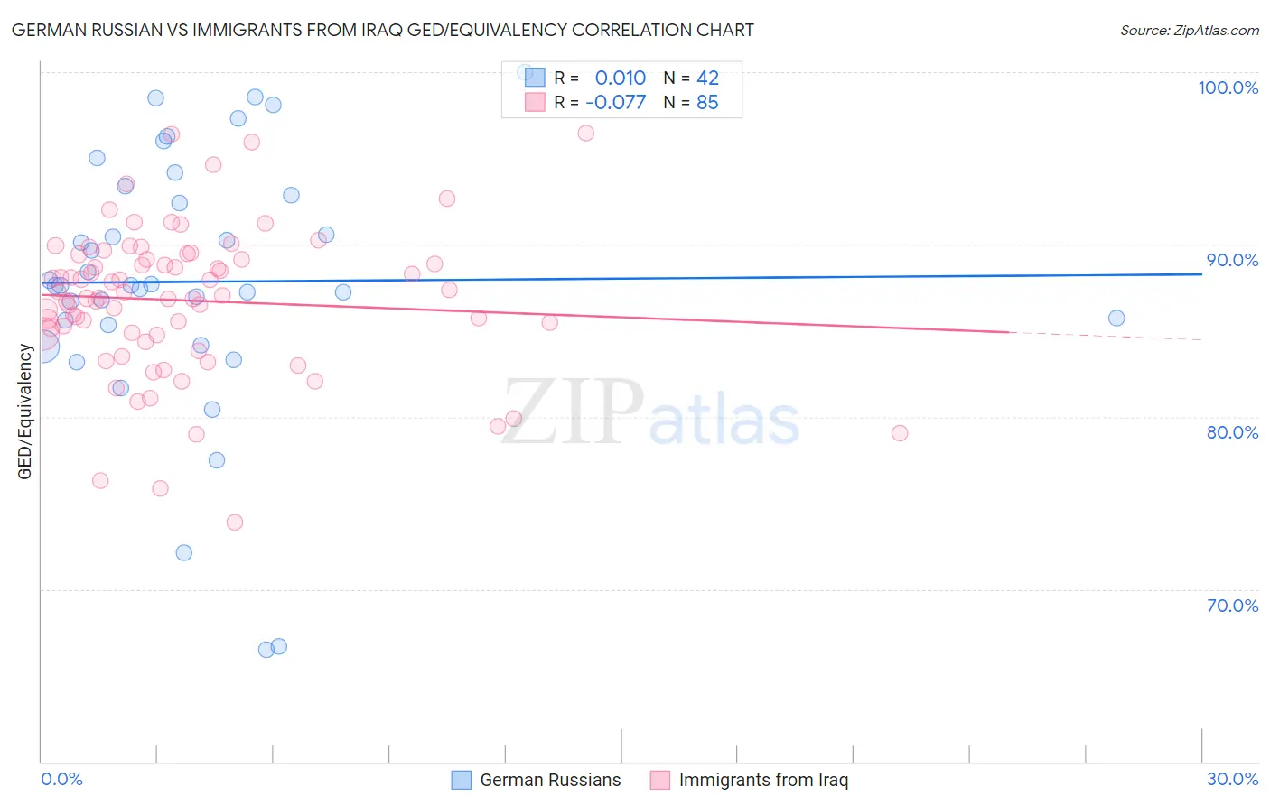 German Russian vs Immigrants from Iraq GED/Equivalency