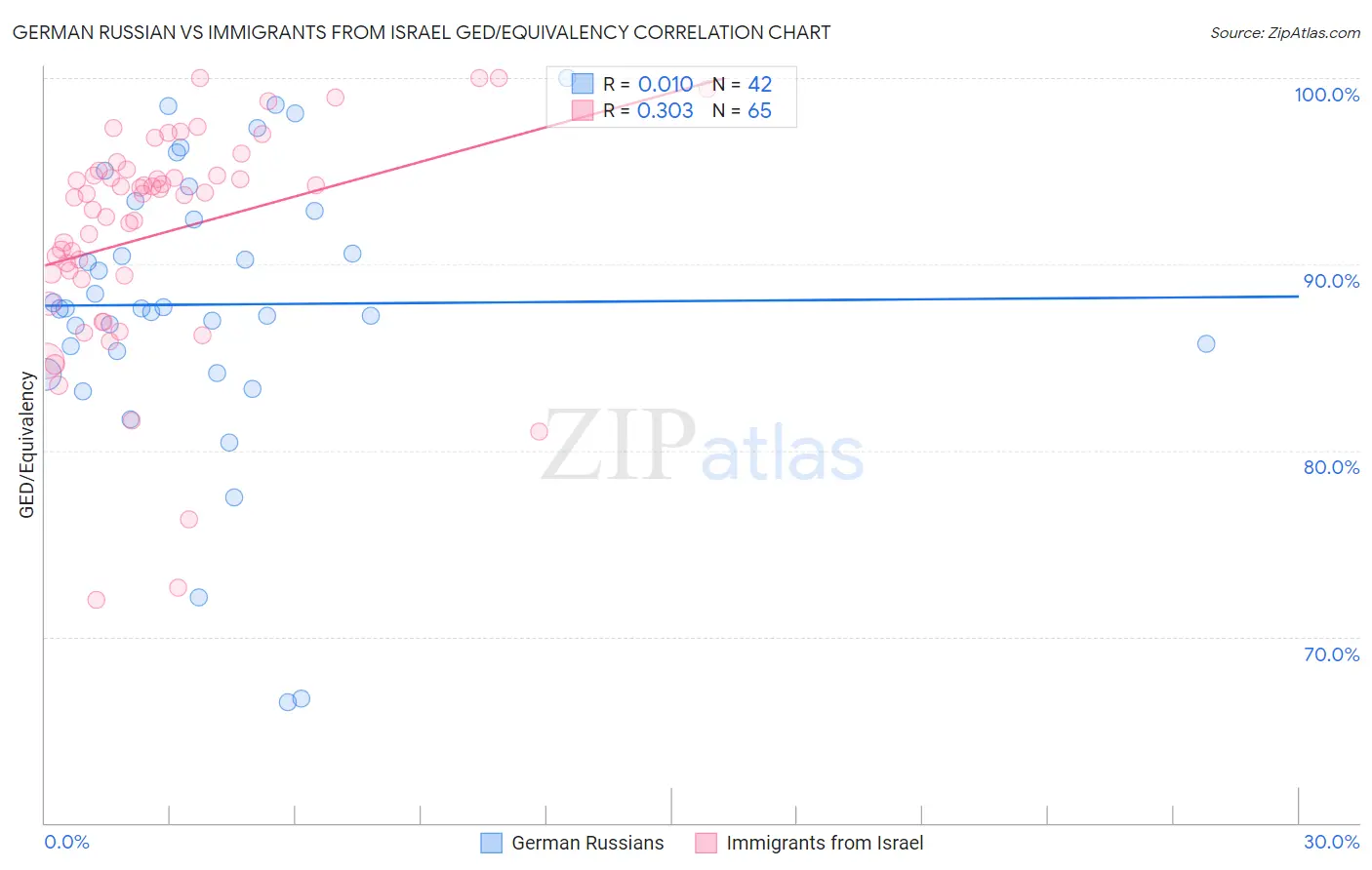 German Russian vs Immigrants from Israel GED/Equivalency