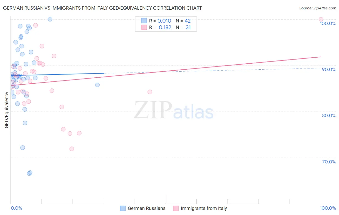 German Russian vs Immigrants from Italy GED/Equivalency