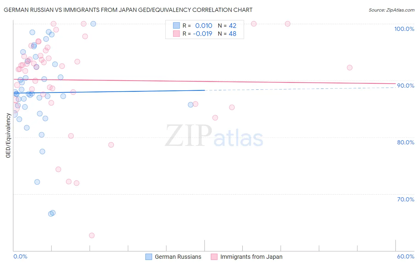 German Russian vs Immigrants from Japan GED/Equivalency