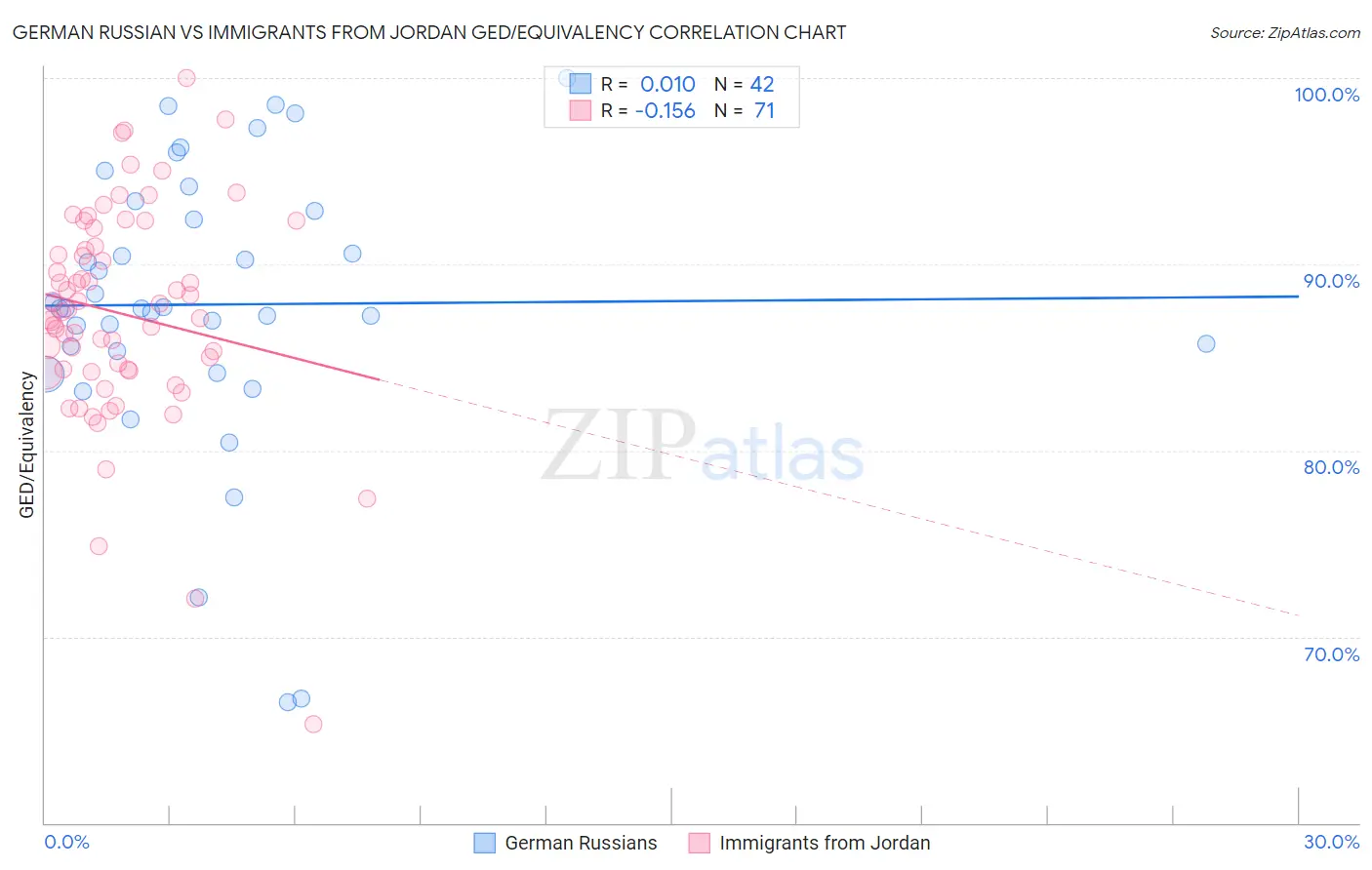 German Russian vs Immigrants from Jordan GED/Equivalency