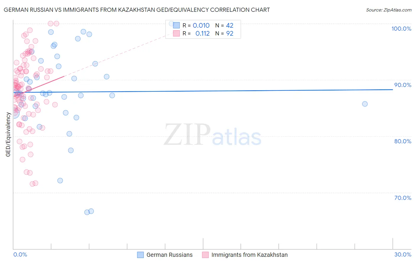 German Russian vs Immigrants from Kazakhstan GED/Equivalency