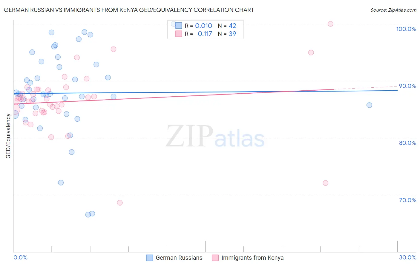 German Russian vs Immigrants from Kenya GED/Equivalency