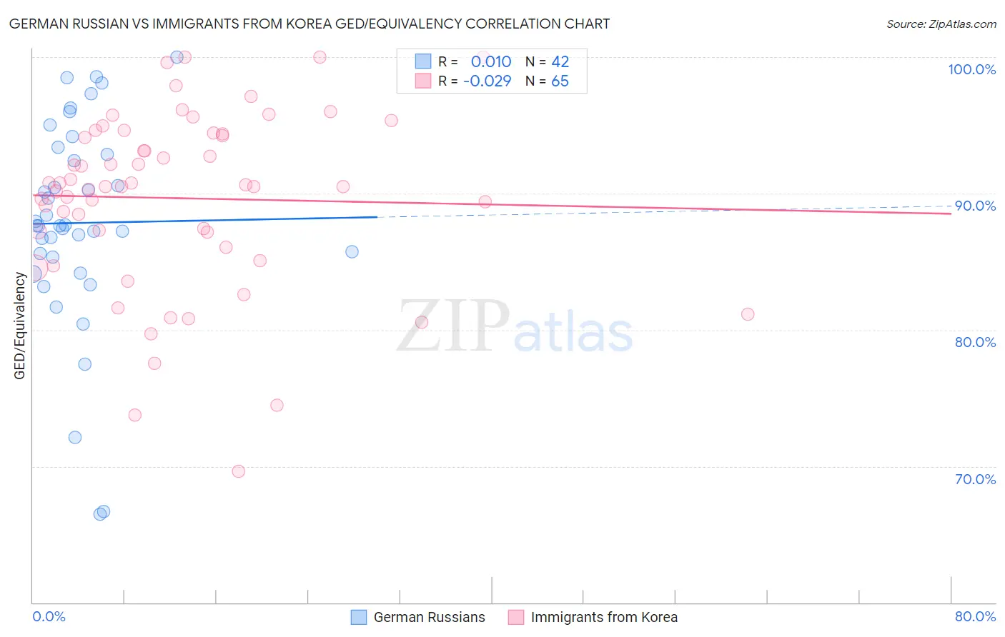 German Russian vs Immigrants from Korea GED/Equivalency