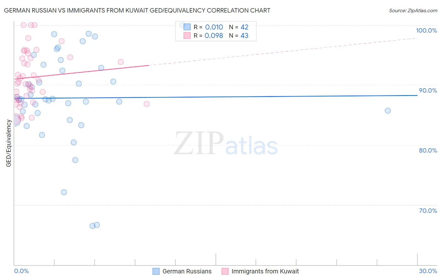 German Russian vs Immigrants from Kuwait GED/Equivalency