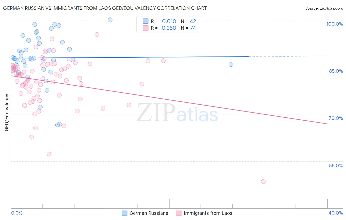 German Russian vs Immigrants from Laos GED/Equivalency