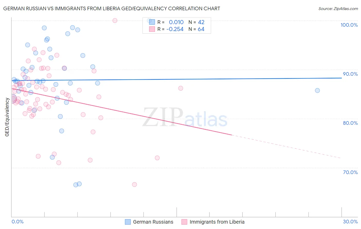German Russian vs Immigrants from Liberia GED/Equivalency