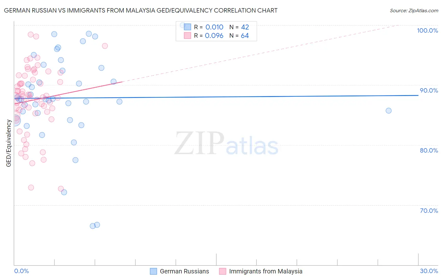 German Russian vs Immigrants from Malaysia GED/Equivalency