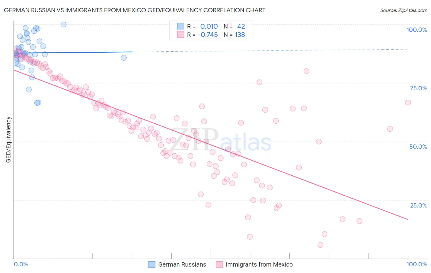 German Russian vs Immigrants from Mexico GED/Equivalency