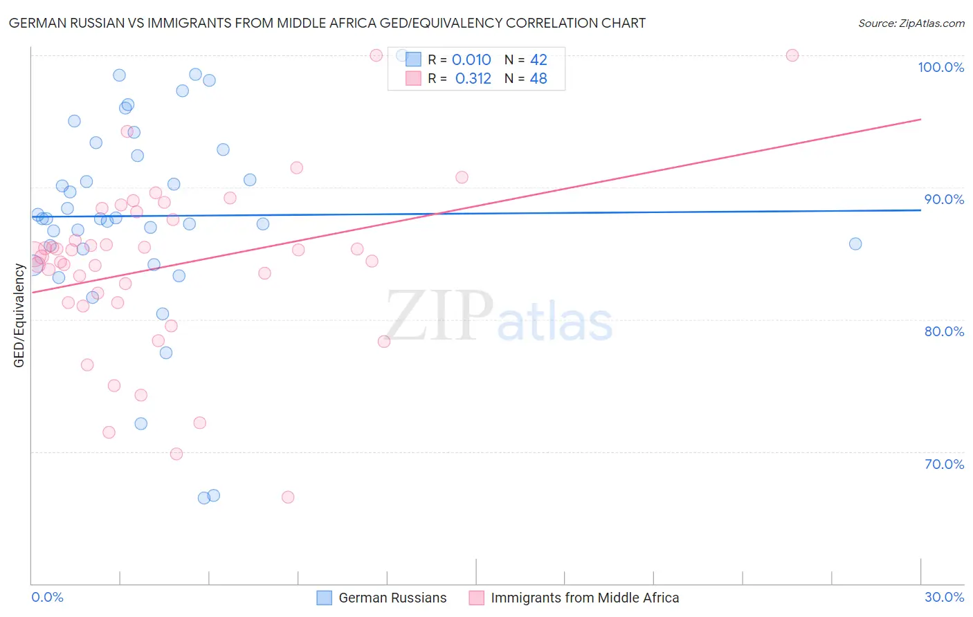 German Russian vs Immigrants from Middle Africa GED/Equivalency