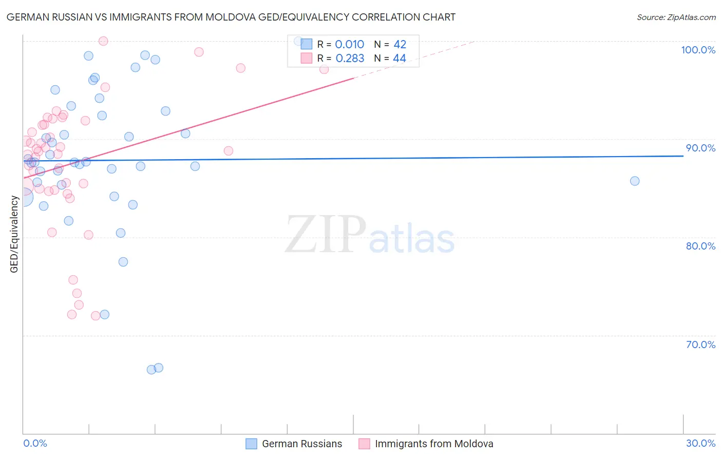 German Russian vs Immigrants from Moldova GED/Equivalency