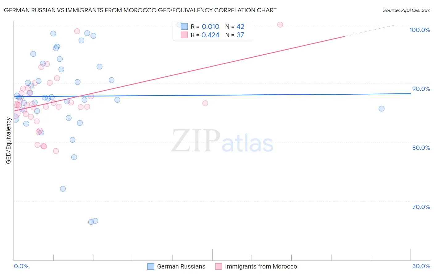 German Russian vs Immigrants from Morocco GED/Equivalency