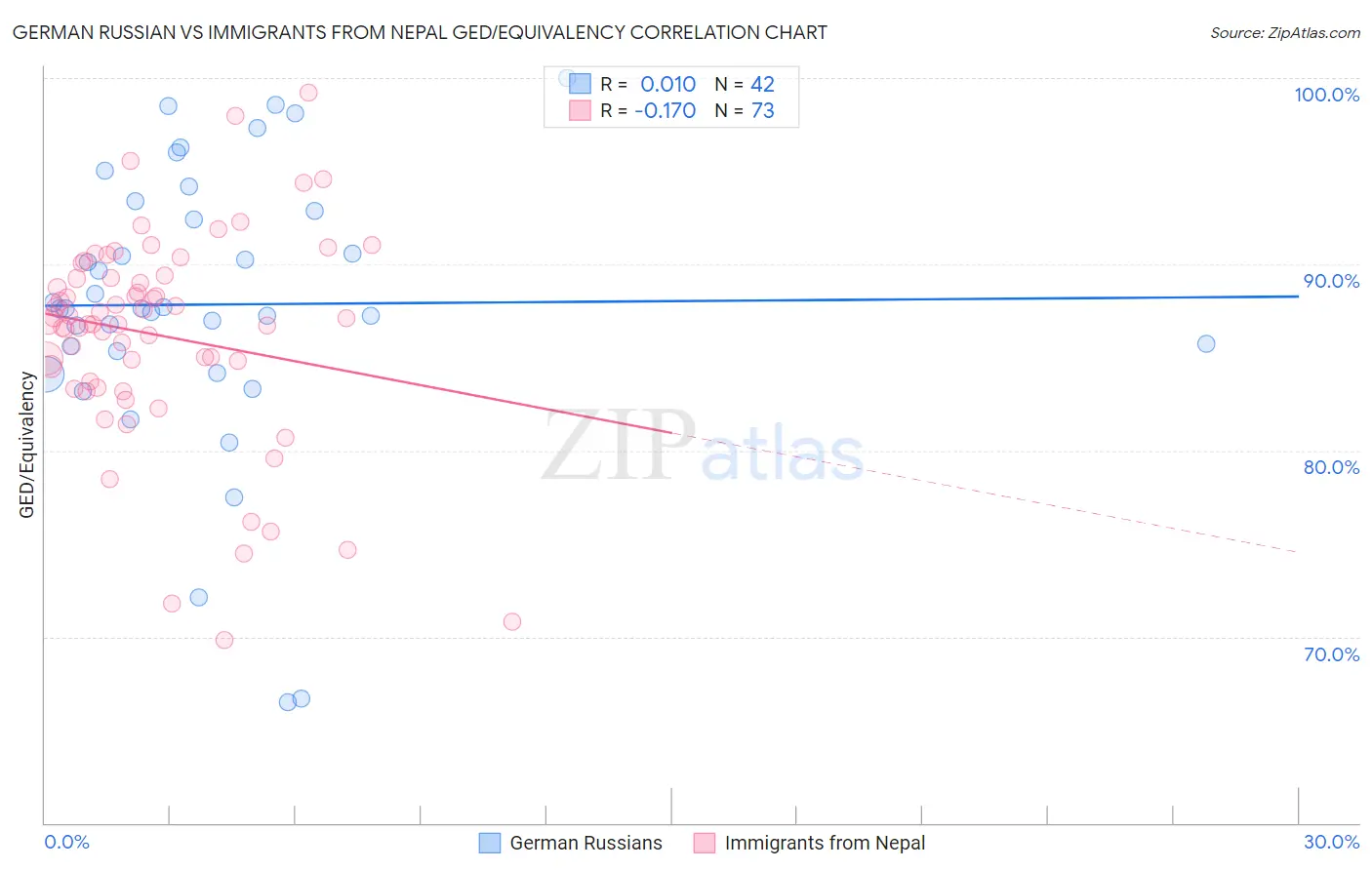 German Russian vs Immigrants from Nepal GED/Equivalency