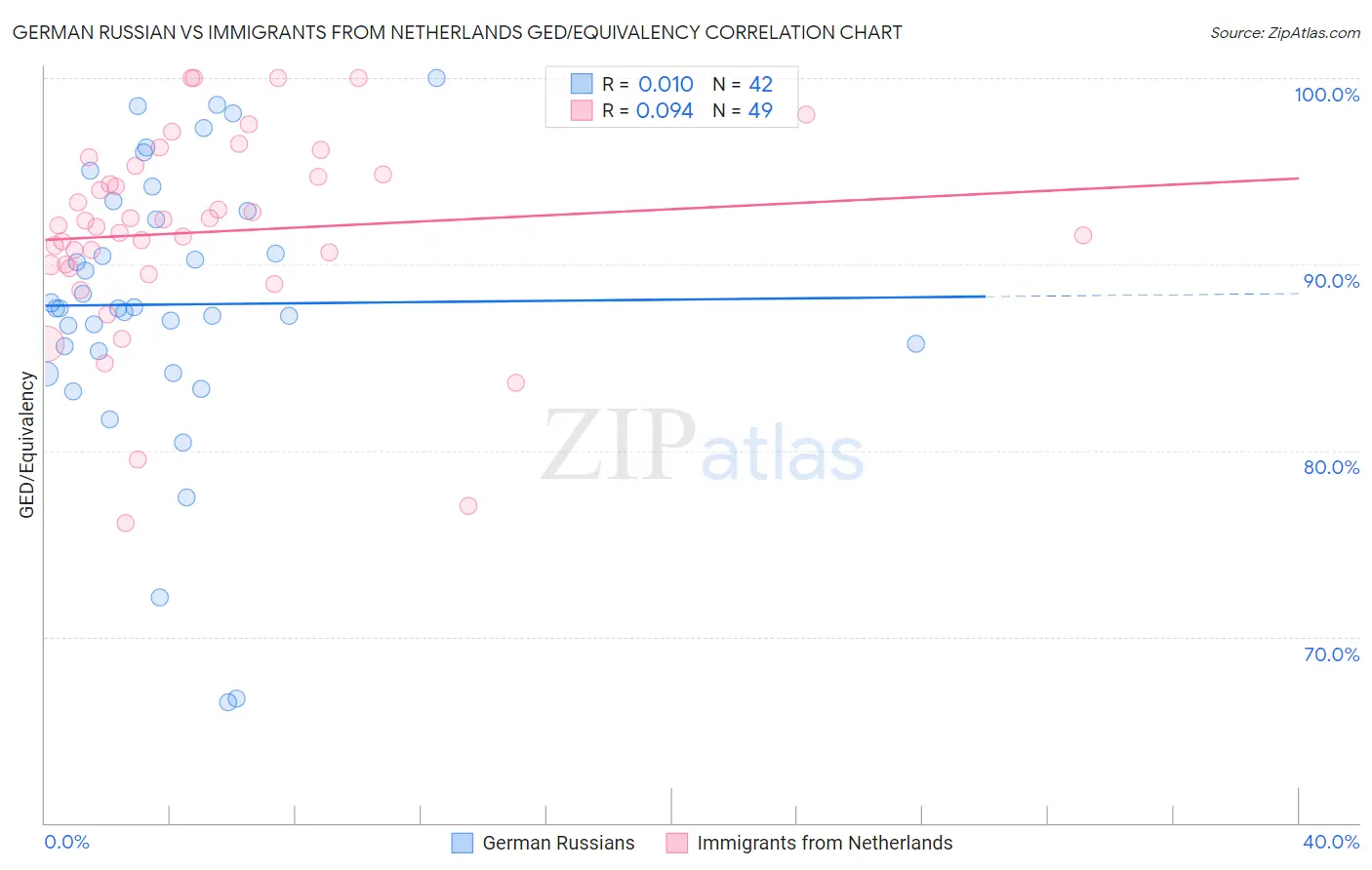 German Russian vs Immigrants from Netherlands GED/Equivalency