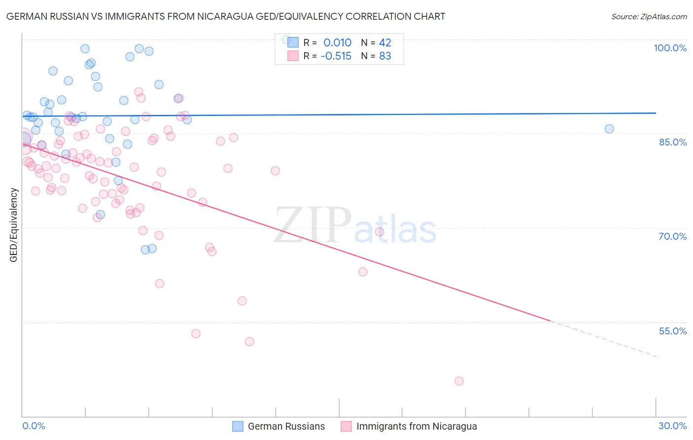 German Russian vs Immigrants from Nicaragua GED/Equivalency