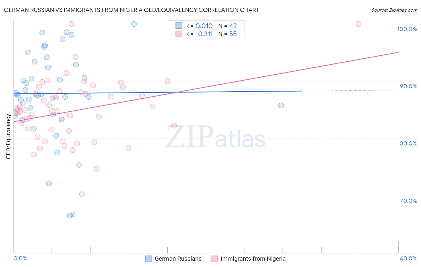 German Russian vs Immigrants from Nigeria GED/Equivalency