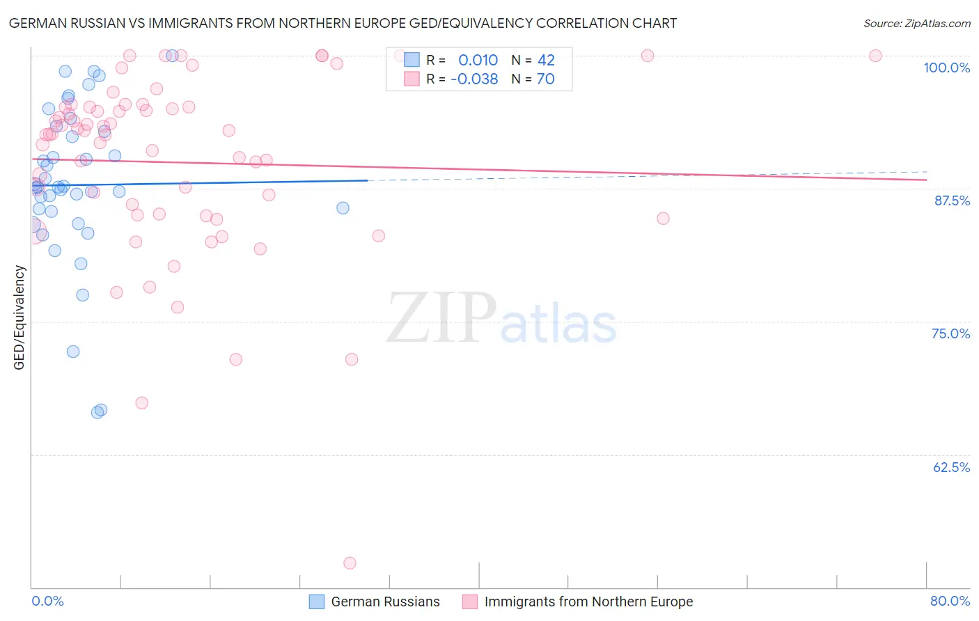 German Russian vs Immigrants from Northern Europe GED/Equivalency