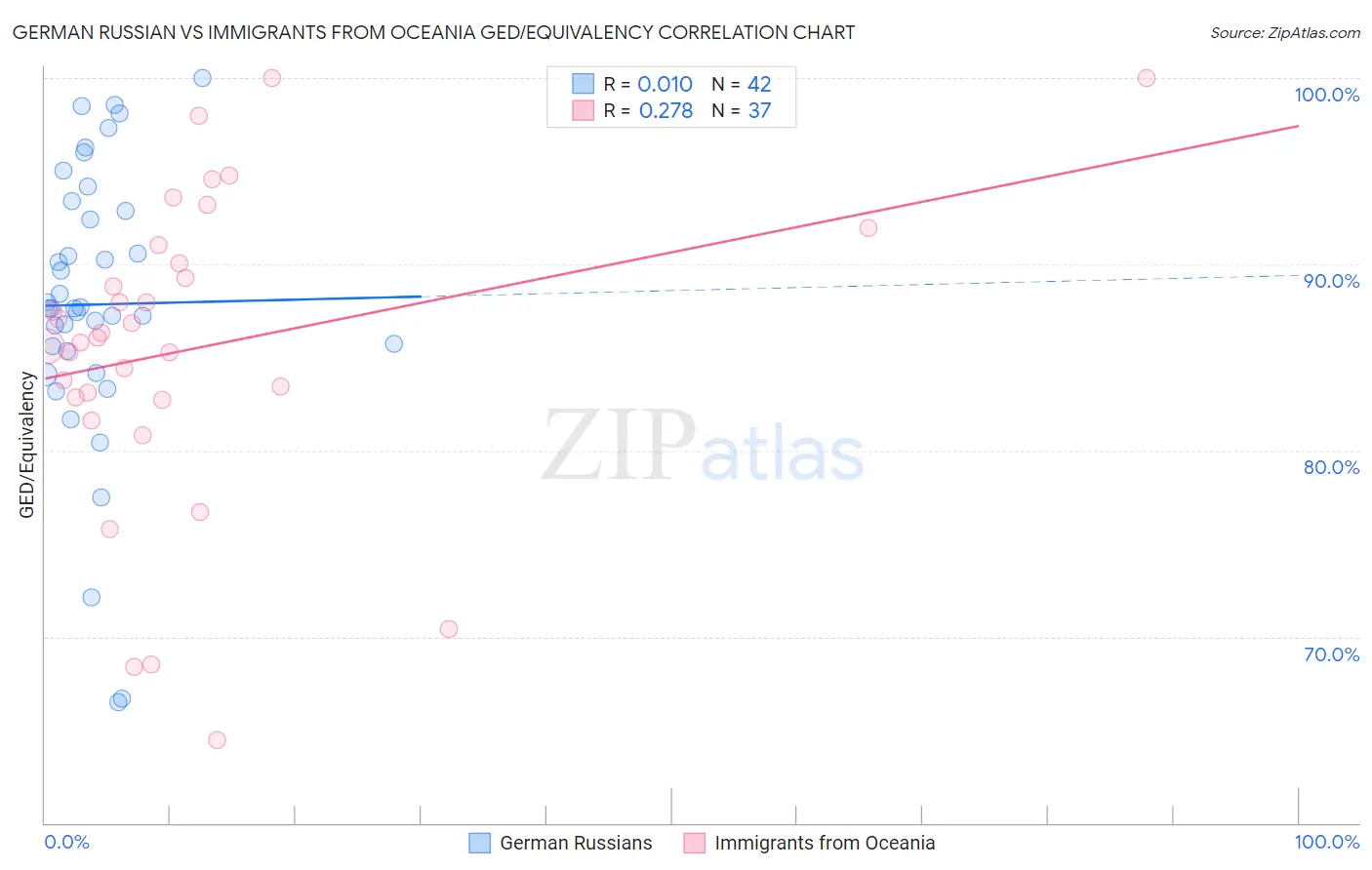 German Russian vs Immigrants from Oceania GED/Equivalency