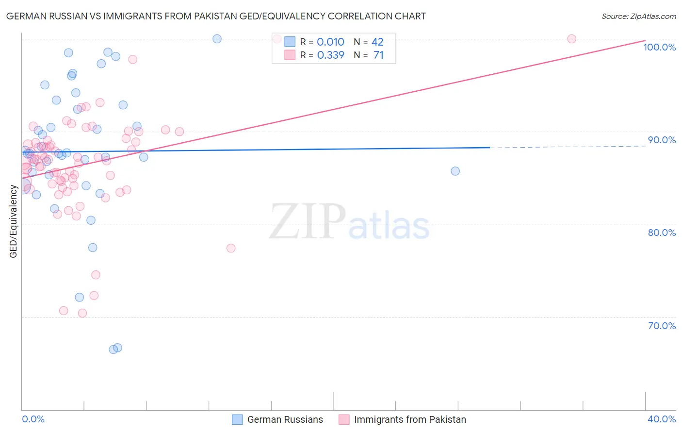 German Russian vs Immigrants from Pakistan GED/Equivalency