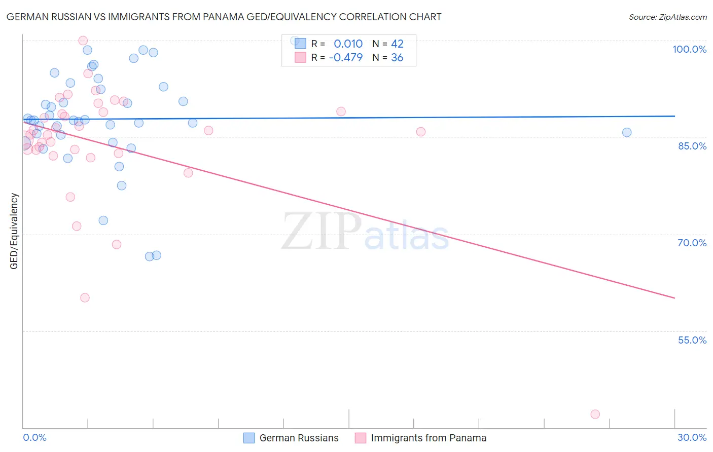 German Russian vs Immigrants from Panama GED/Equivalency