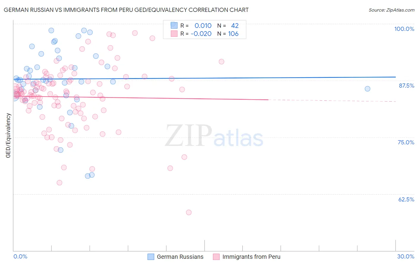German Russian vs Immigrants from Peru GED/Equivalency