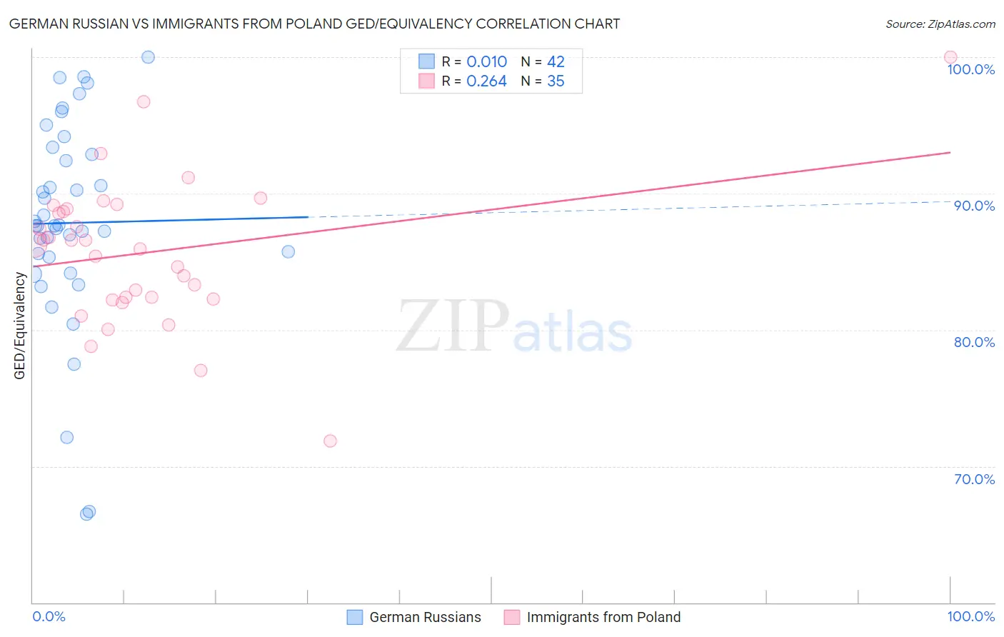 German Russian vs Immigrants from Poland GED/Equivalency