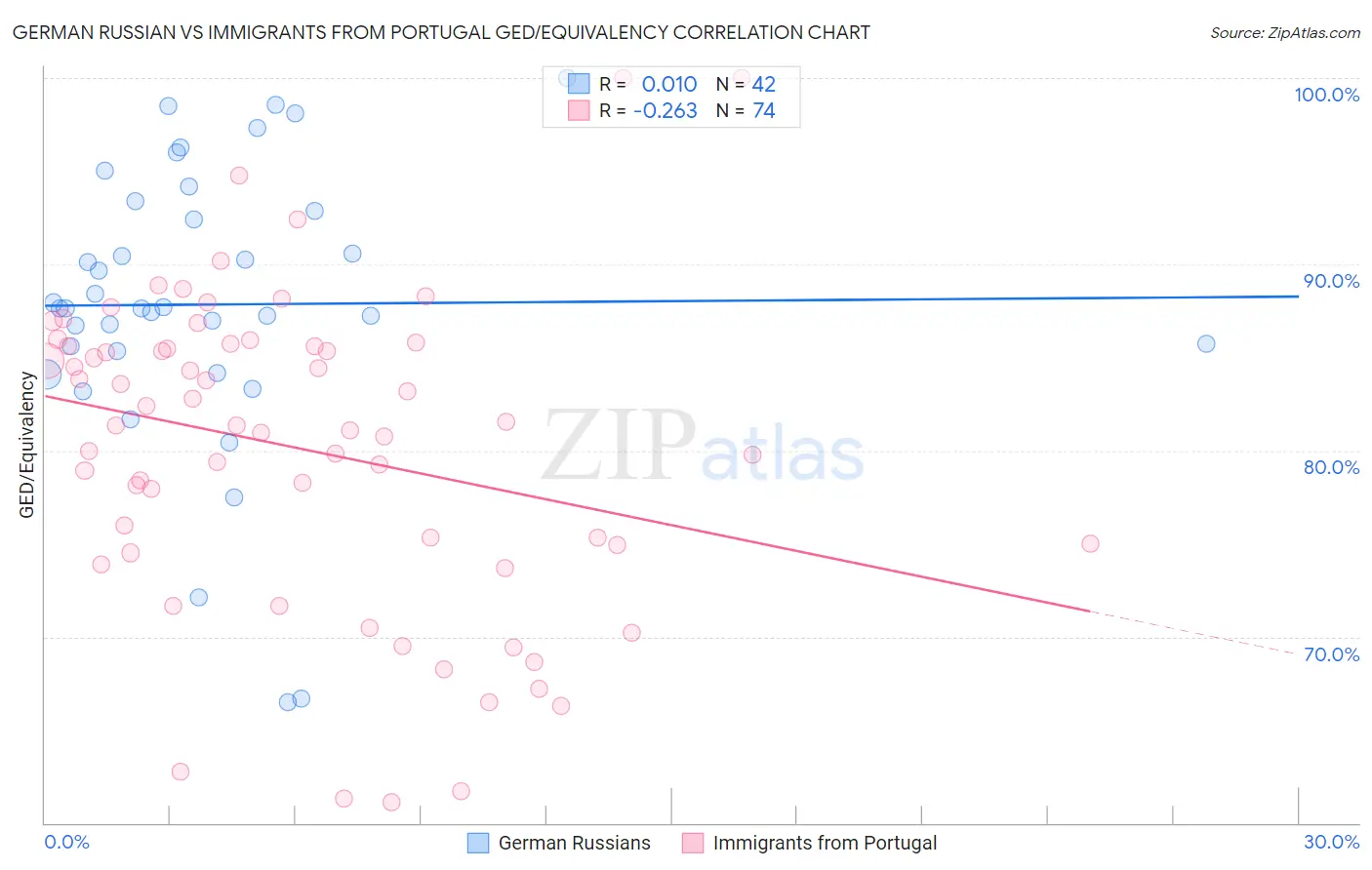 German Russian vs Immigrants from Portugal GED/Equivalency