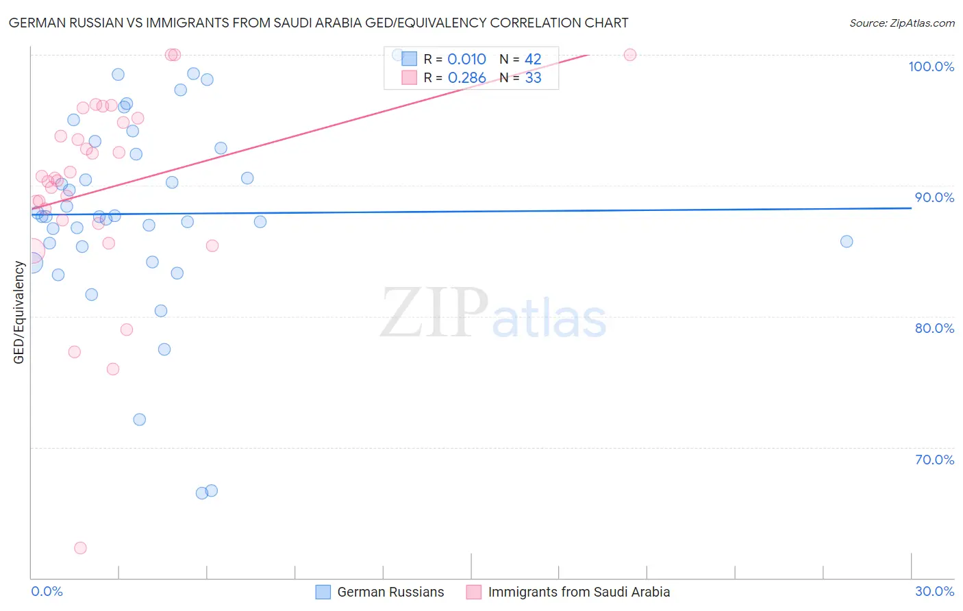 German Russian vs Immigrants from Saudi Arabia GED/Equivalency