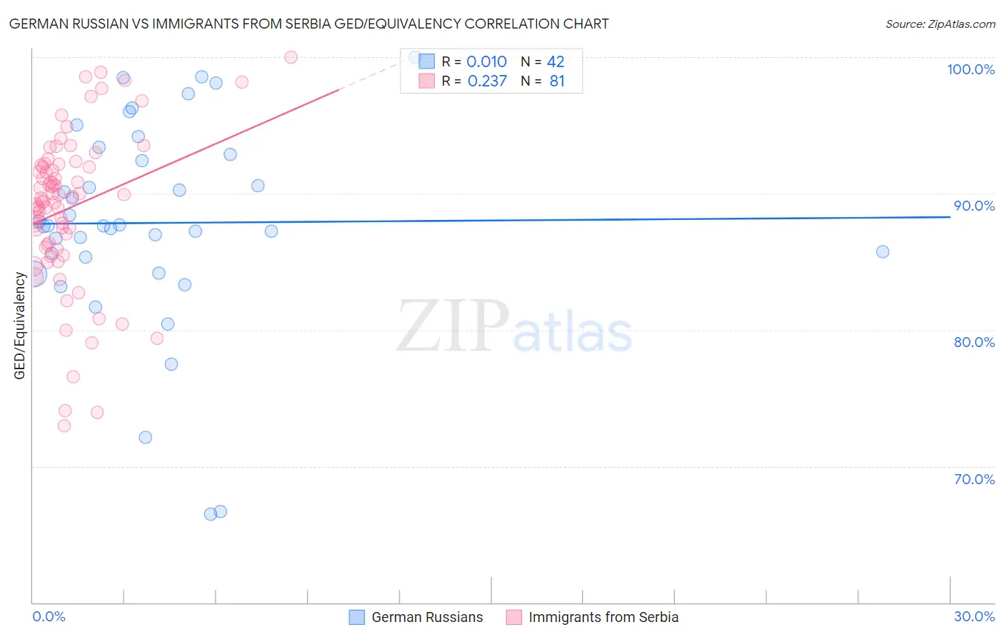 German Russian vs Immigrants from Serbia GED/Equivalency