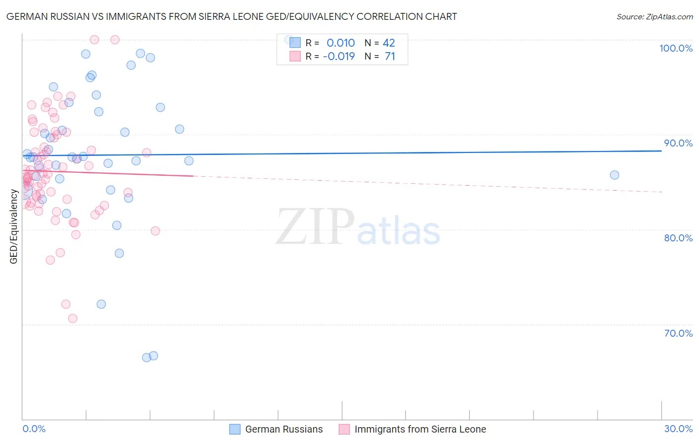 German Russian vs Immigrants from Sierra Leone GED/Equivalency