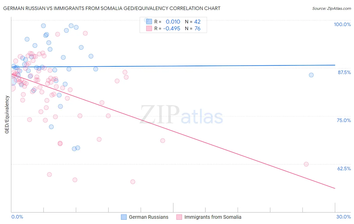 German Russian vs Immigrants from Somalia GED/Equivalency