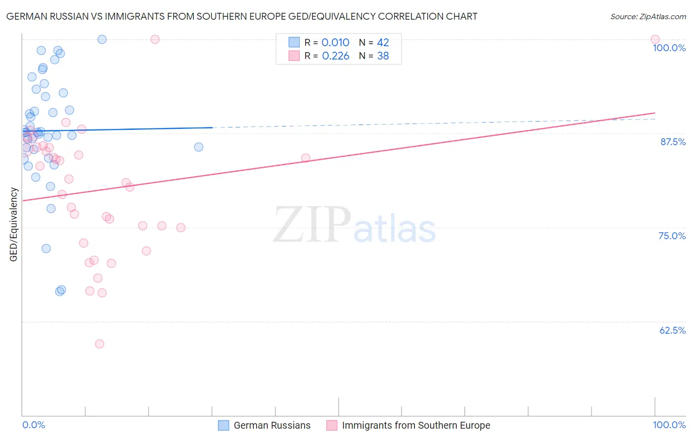 German Russian vs Immigrants from Southern Europe GED/Equivalency