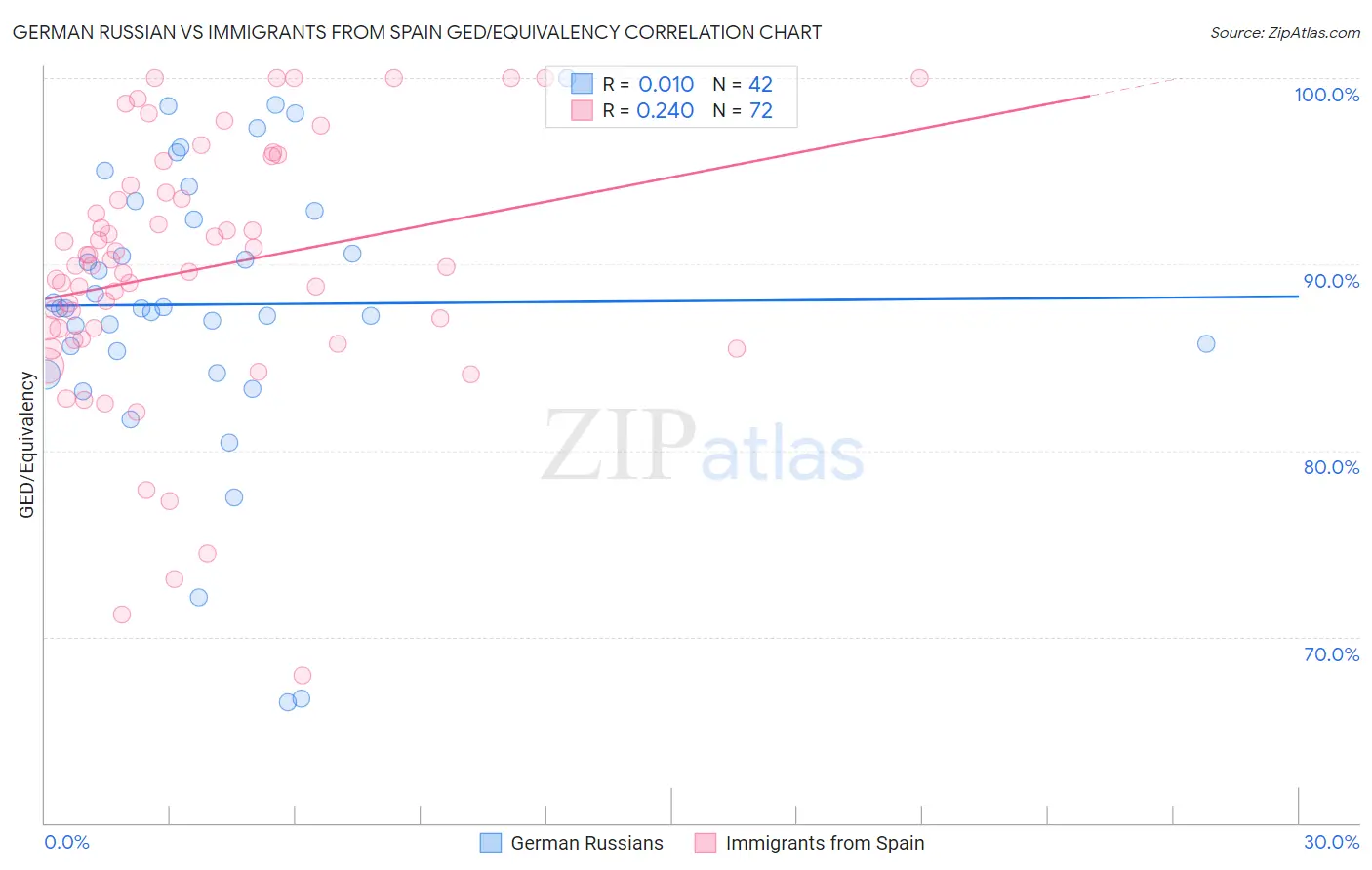 German Russian vs Immigrants from Spain GED/Equivalency