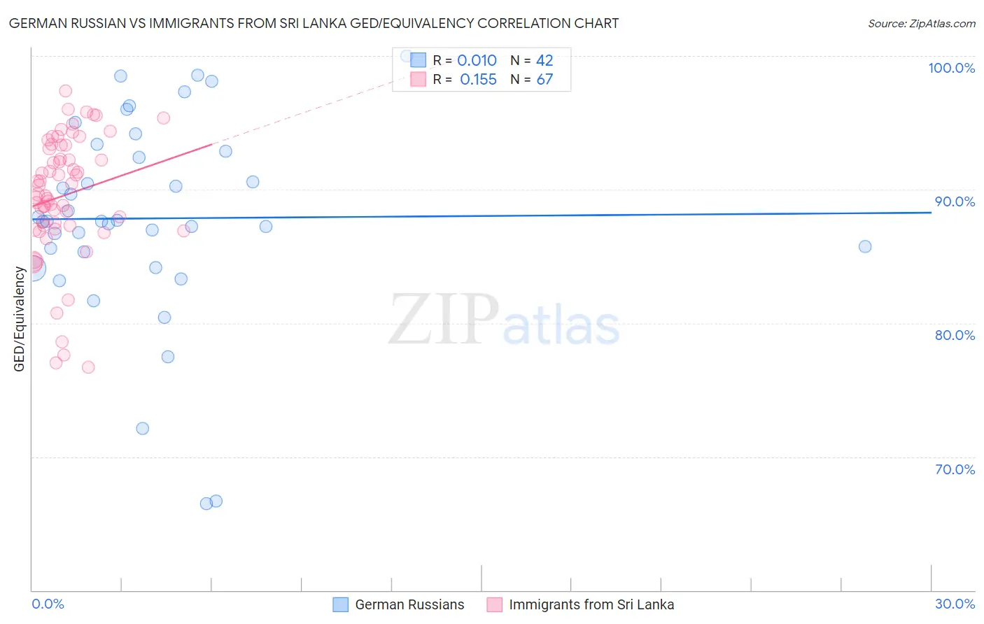 German Russian vs Immigrants from Sri Lanka GED/Equivalency