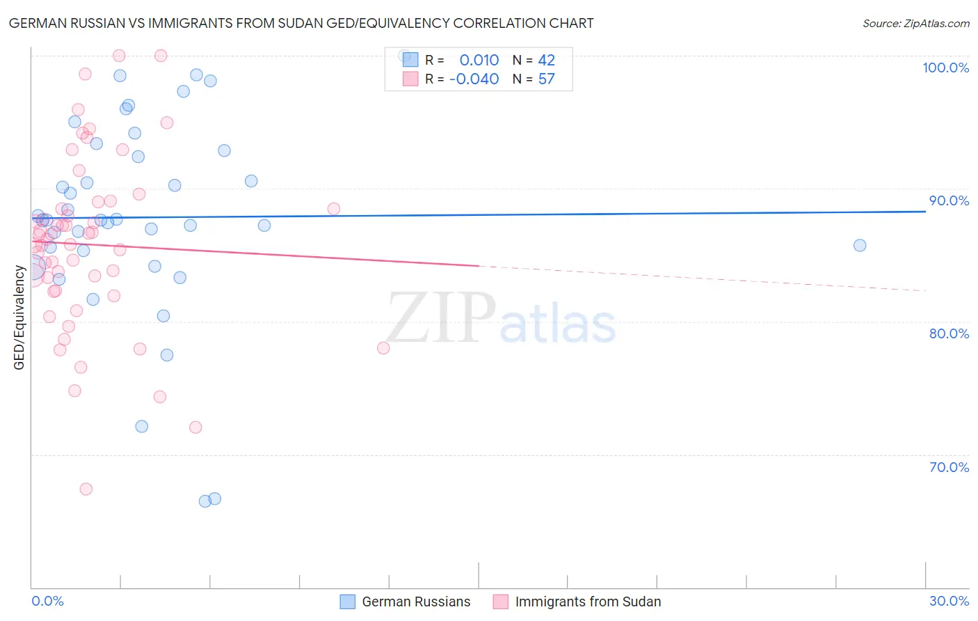 German Russian vs Immigrants from Sudan GED/Equivalency