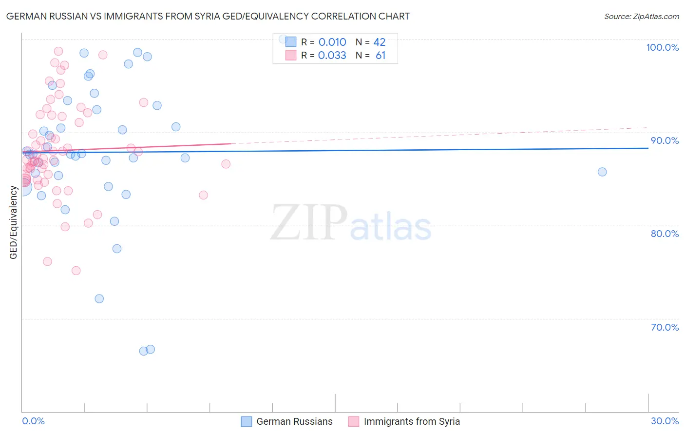 German Russian vs Immigrants from Syria GED/Equivalency